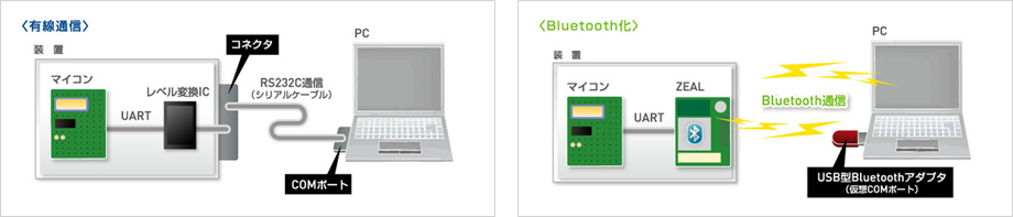 有線とBluetooth化の構成比較イメージ