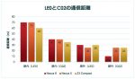 Bluetoothモジュール(SPP, BLE)の通信距離評価