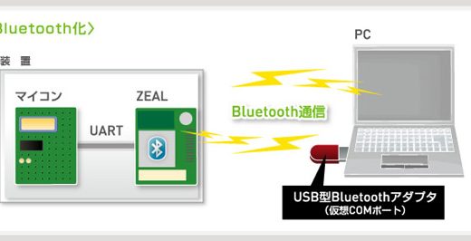 【はじめて産業用機器を無線化するエンジニア対象】シリアル通信を失敗せずにBluetooth化する最短方法