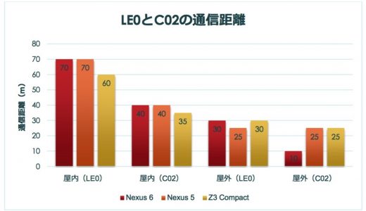 Bluetoothモジュール（SPP, BLE）の通信距離評価